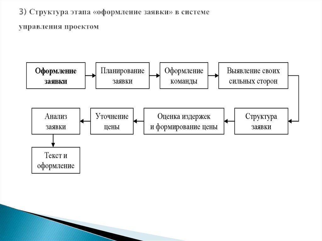 Структурные этапы деятельности