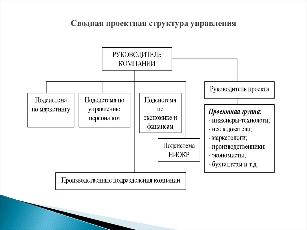 Структура проектной организации схема