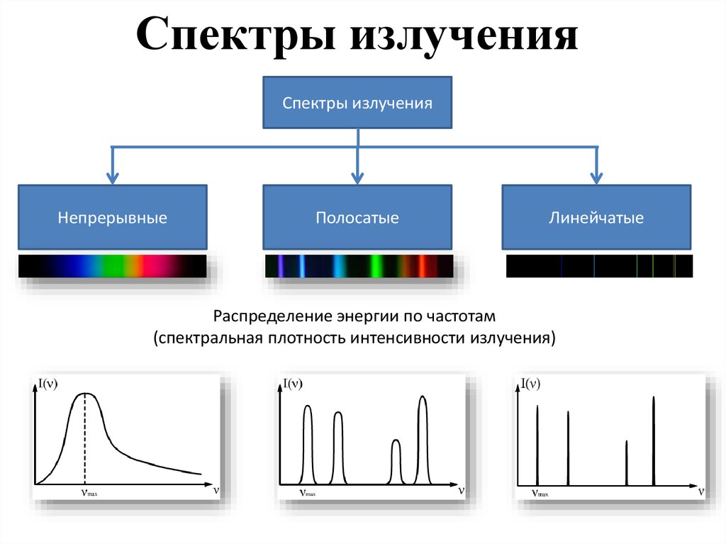 В чем главная причина различия спектров. Линейчатые спектры излучения. 1. Непрерывный и линейчатый спектры излучения. Спектры излучения светодиодов. Линейчатый спектр излучения.