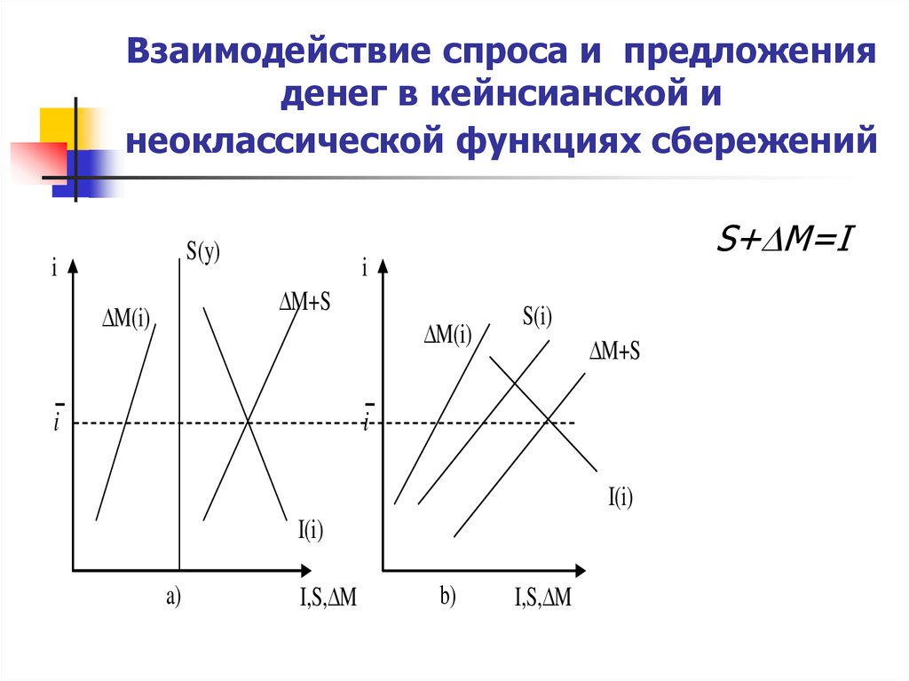 Спрос и предложения денежной массы