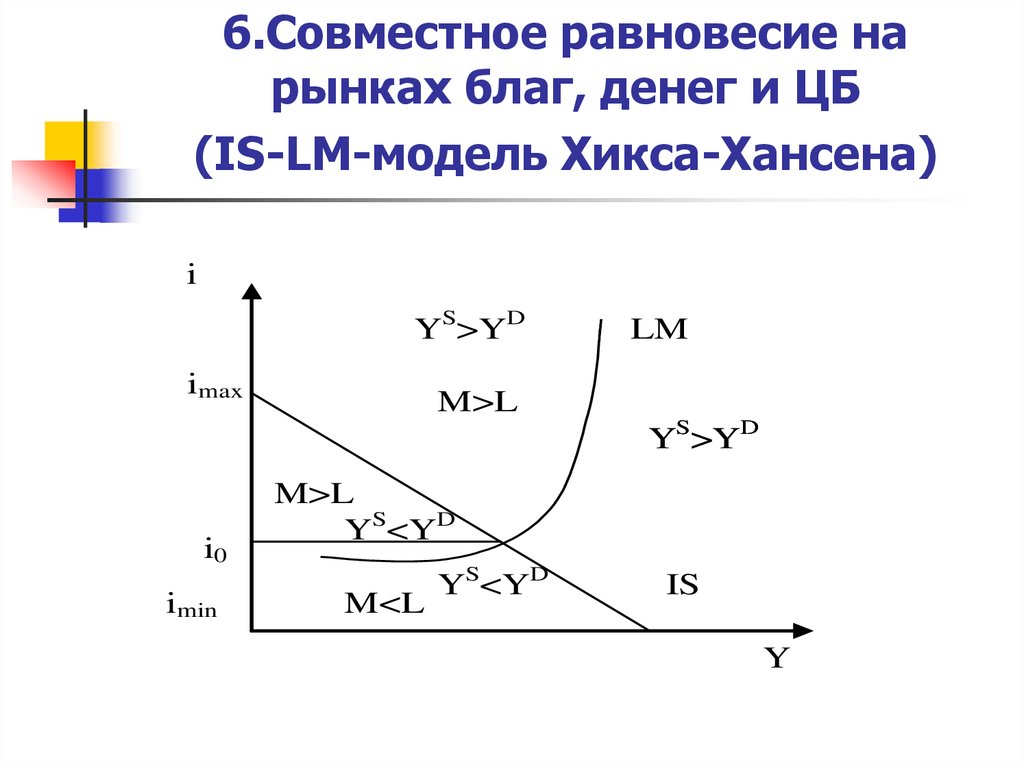 6.Совместное равновесие на рынках благ, денег и ЦБ (IS-LM-модель Хикса-Хансена)