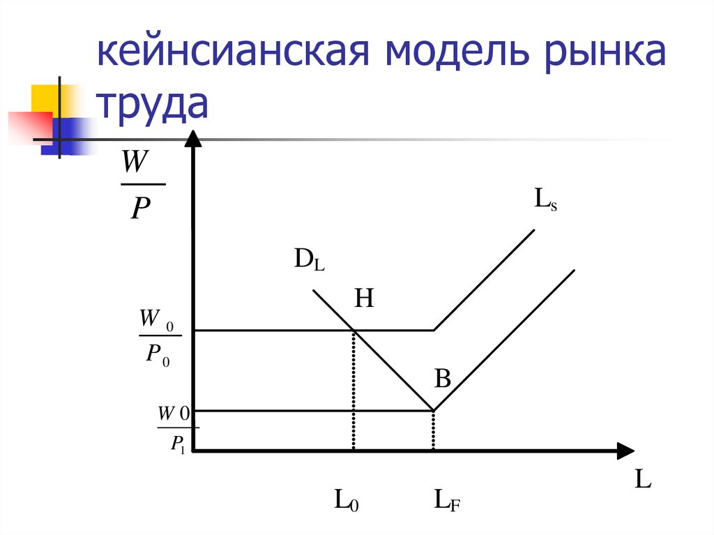 Кейнсианская модель. Модели рынка труда кейнсианская кратко. Кейнсианская модель рынка труда график. Кейнсианская концепция безработицы. Классическая и кейнсианская теории рынка труда.