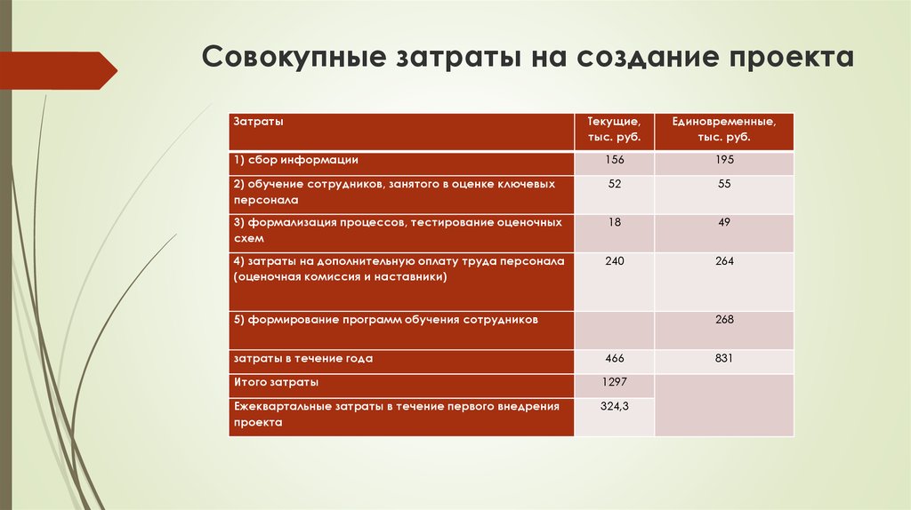 Расчет затрат на проект