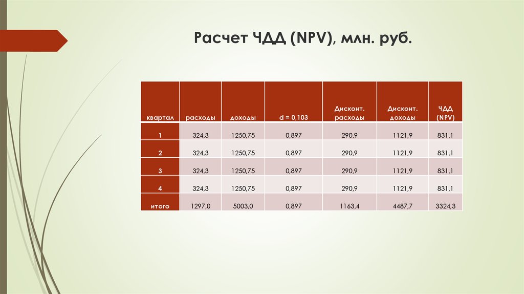 Кварталы расходов. Npv ЧДД график. ЧДД, млн. Руб.. Чистый дисконтированный доход график. Расчет npv таблица.