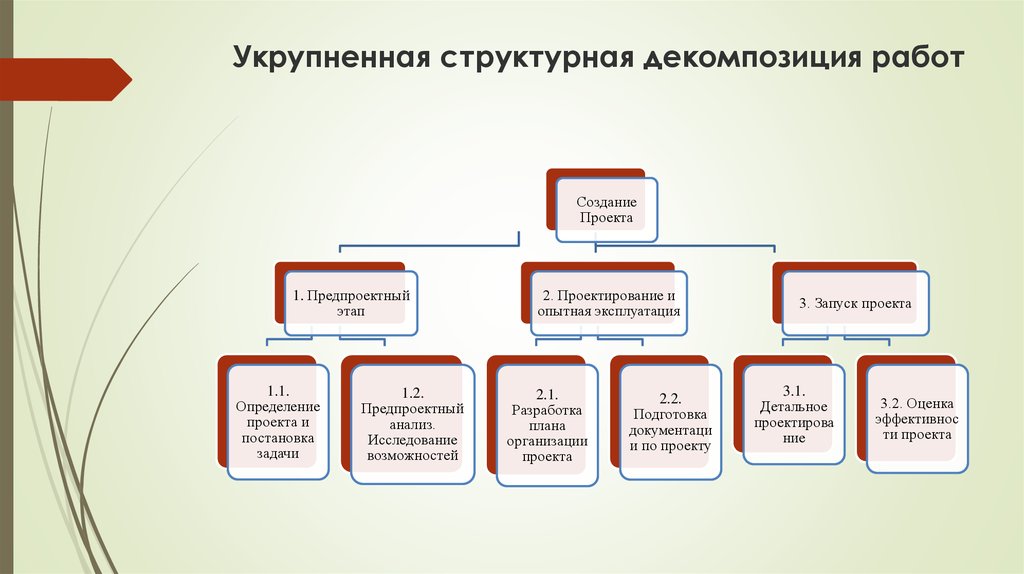 Иерархическая декомпозиция организационной и производственной структуры проекта это схема проекта