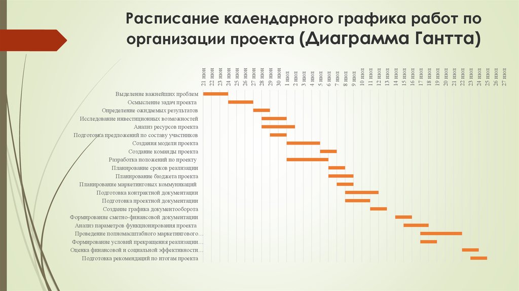 Создание графика проекта