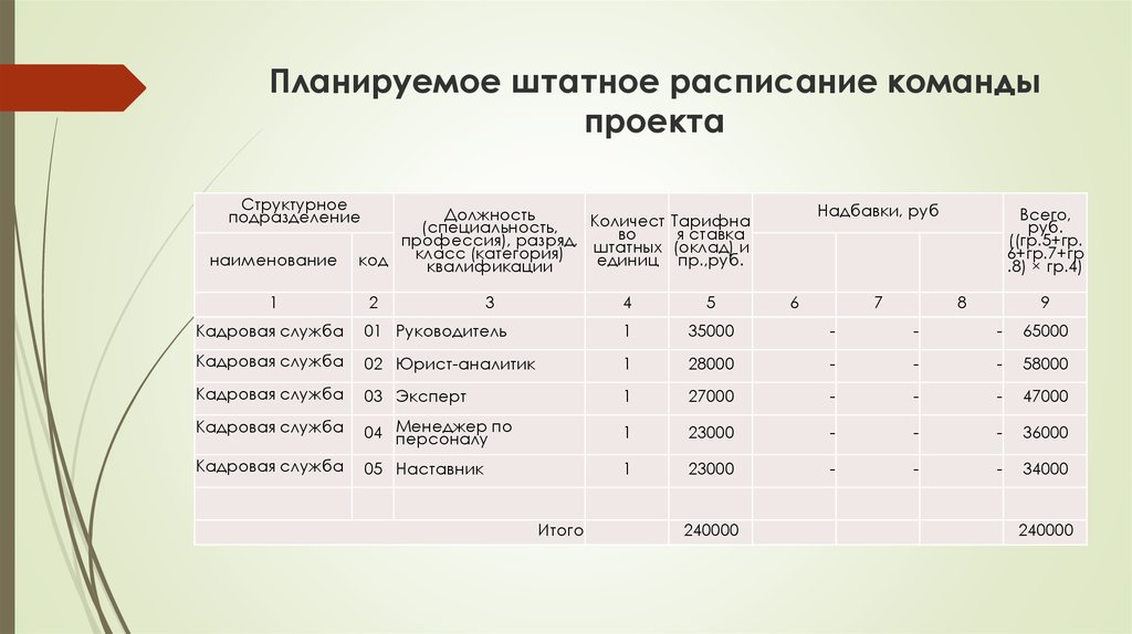 Штатное предприятие. Структурные подразделения организации в штатном расписании. Штатное расписание дизайнерской организации. Штатное расписание проектной организации образец. Подразделения в организации в штатном расписании.