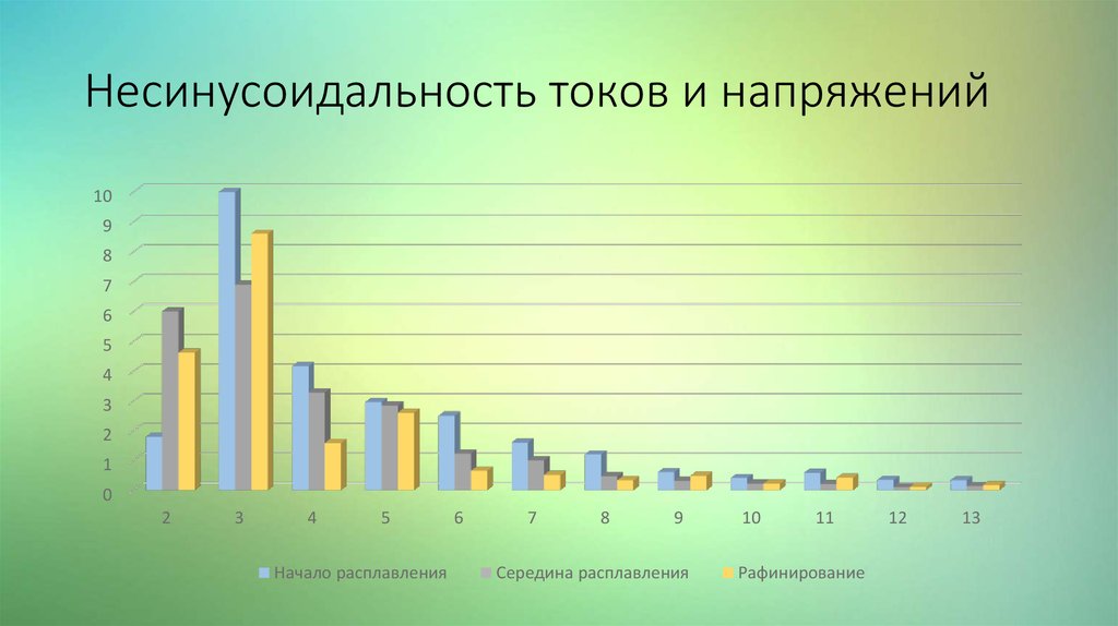 Несинусоидальность напряжения презентация