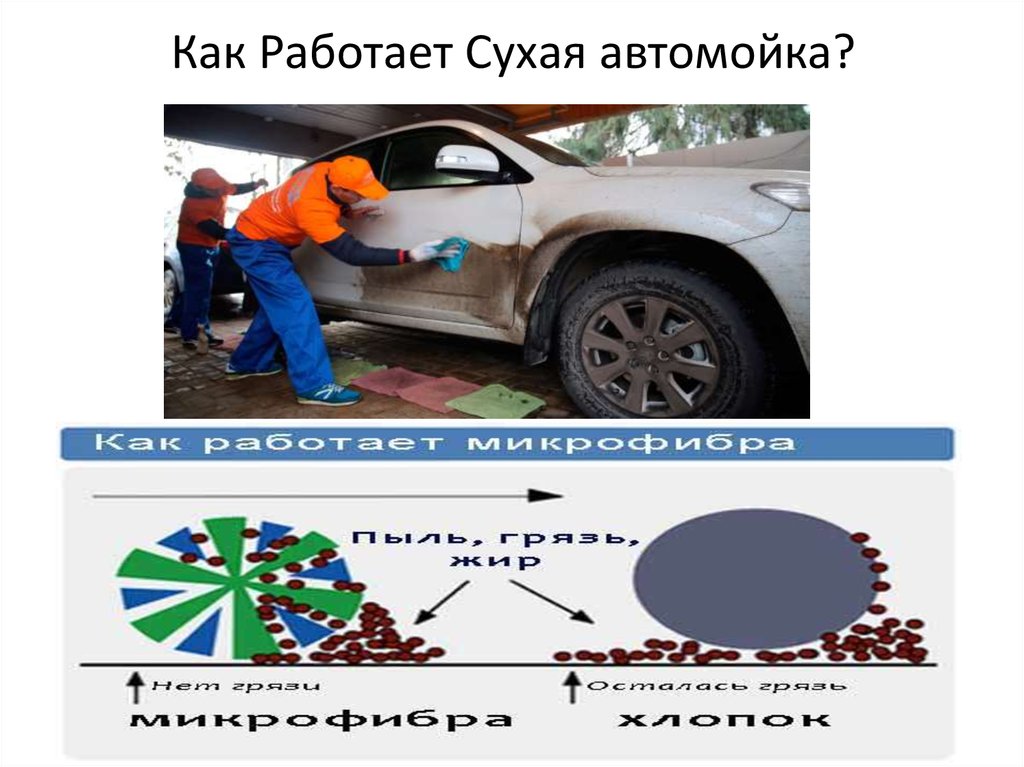 Сухая автомойка бизнес план