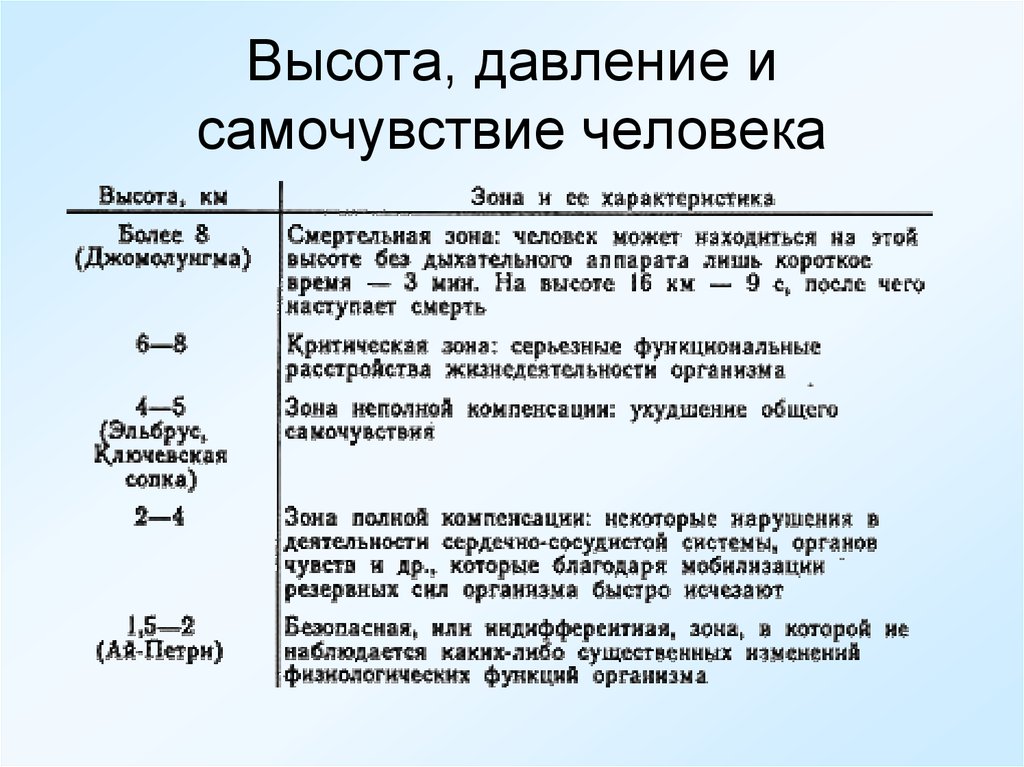 Атмосферное давление в москве сегодня и самочувствие. Презентация по географии 6 класс атмосферное давление Домогацких. Презентация атмосферное давление 6 класс география Полярная звезда. Как высота влияет на давление у человека. Поурочное планирование по географии на тему атмосферное давление.