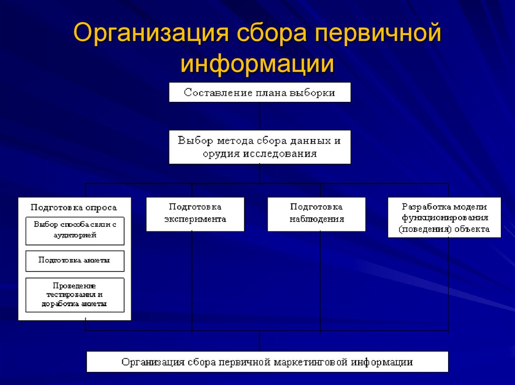 Организация 18. Планирование и сбор первичной информации. Организация сбора информации. Сбор информации о предприятии. Формы сбора первичной информации.