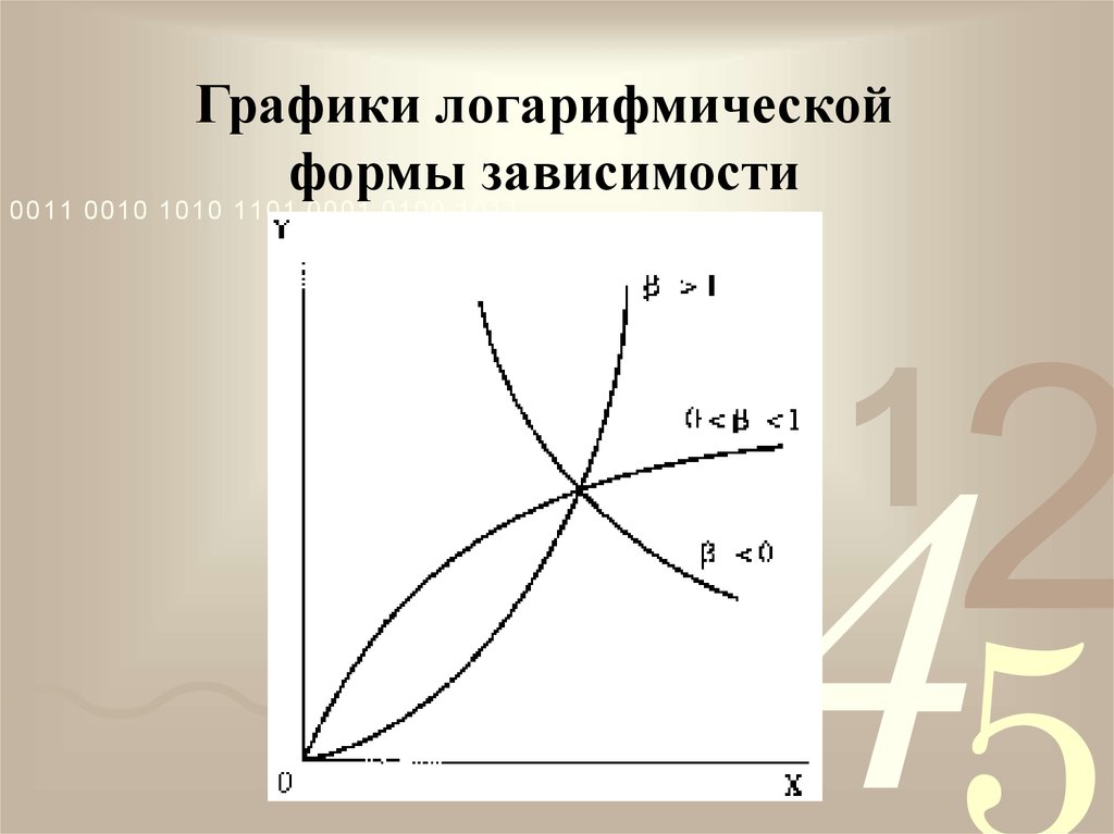 Логарифмический график. Графики логарифмической зависимости. Логарифмическая зависимость график. График зависимости логарифмической логарифмической. Обратная логарифмическая зависимость.