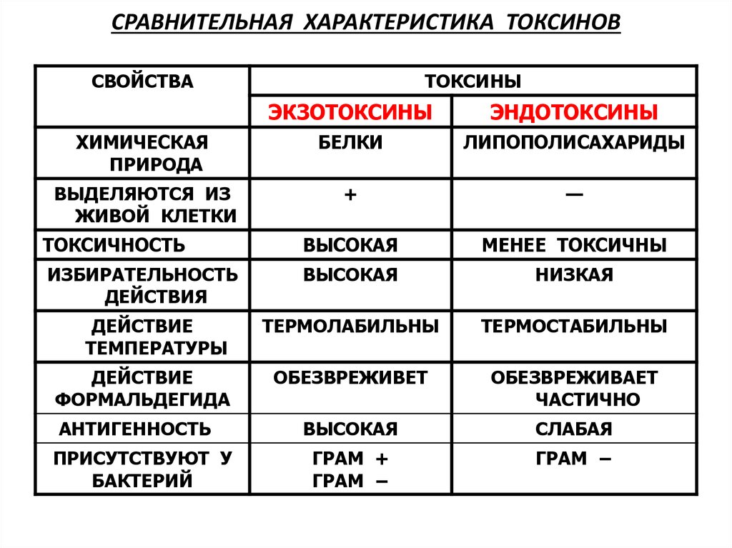 СРАВНИТЕЛЬНАЯ ХАРАКТЕРИСТИКА ТОКСИНОВ