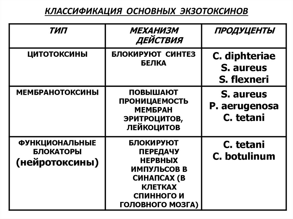 КЛАССИФИКАЦИЯ ОСНОВНЫХ ЭКЗОТОКСИНОВ