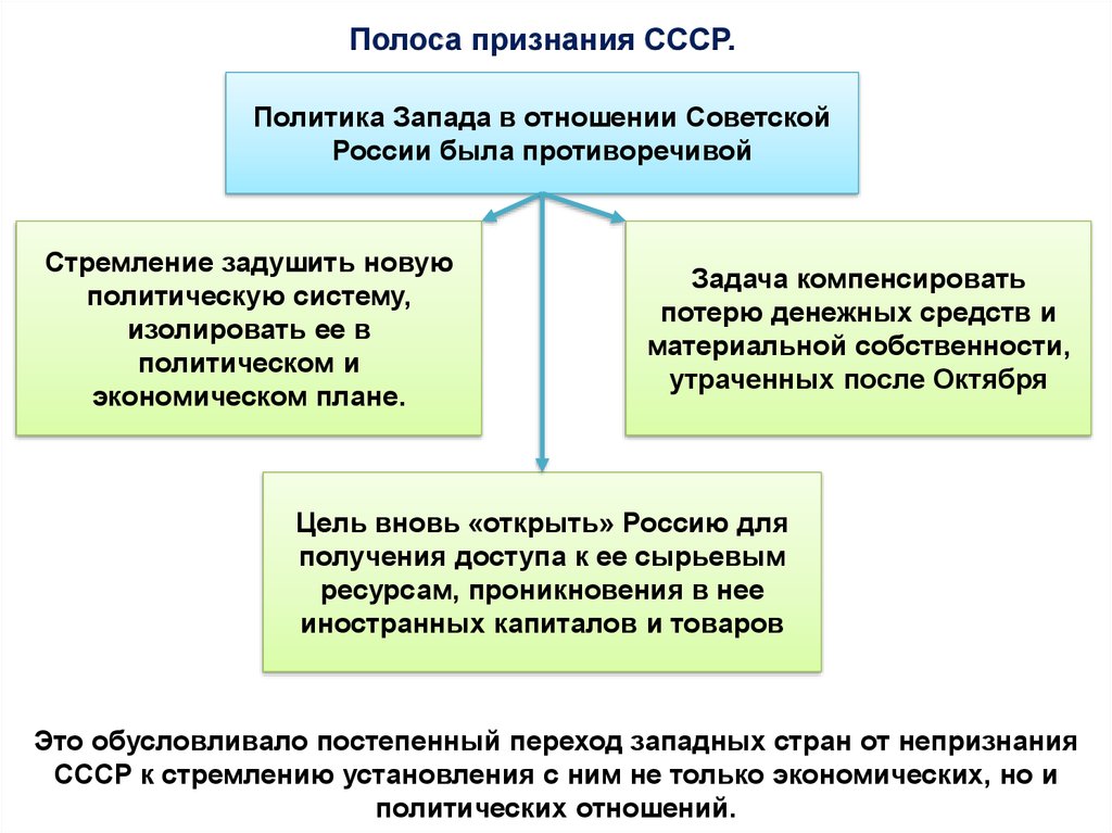 Полоса признания ссср. Полоса признания СССР таблица. Полоса признания Советской России. «Полоса признания» СССР (1925 Г.). Внешняя политика СССР полоса признания.