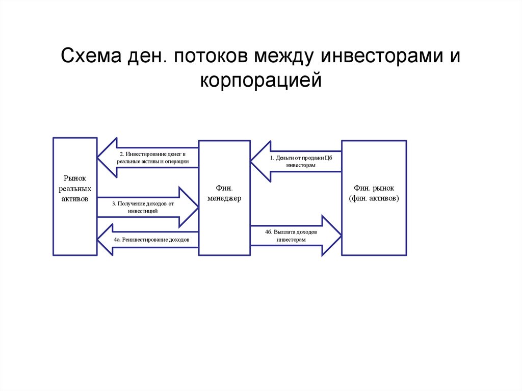 Схема товарно денежных потоков