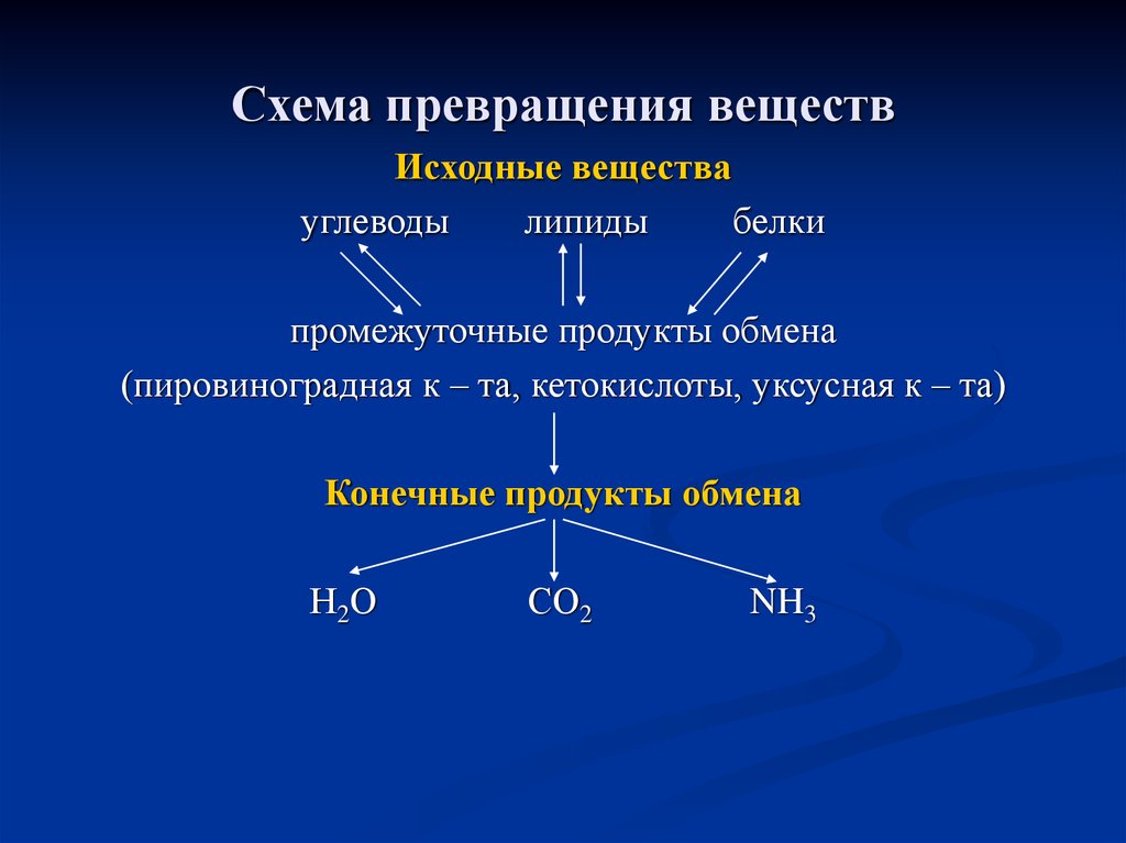 Схема превращений химия