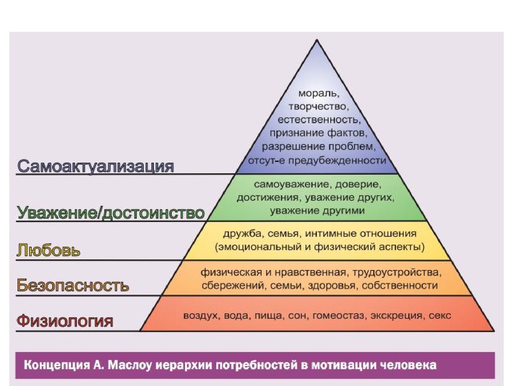 Дать определение благополучия. Треугольник мотивации. 5 Уровней потребностей по Маслоу. Пирамида Маслова. Потребность в рекламе по пирамиде Маслоу.