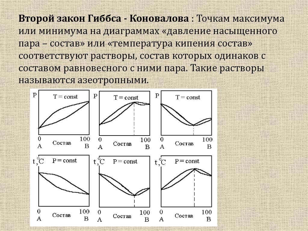 Какой из приведенных на рисунке графиков выражает зависимость давления насыщенного пара