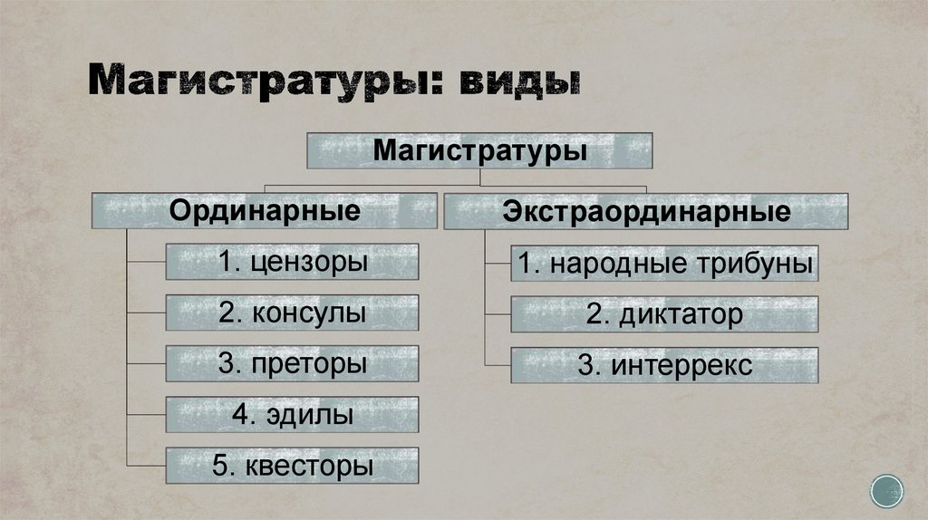 Древние должности. Ординарные и экстраординарные магистратуры римской Республики. Магистратуры в древнем Риме. Магистратуры в римской Республике. Экстраординарная магистратура в древнеримской Республике:.