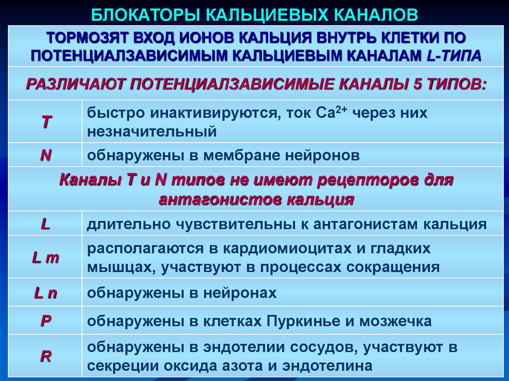 Блокаторы кальциевых каналов. Блокаторы потенциалзависимых кальциевых каналов. Блокаторы кальциевых каналов т типа. Блокатор кальциевых каналов для лечения ИБС.