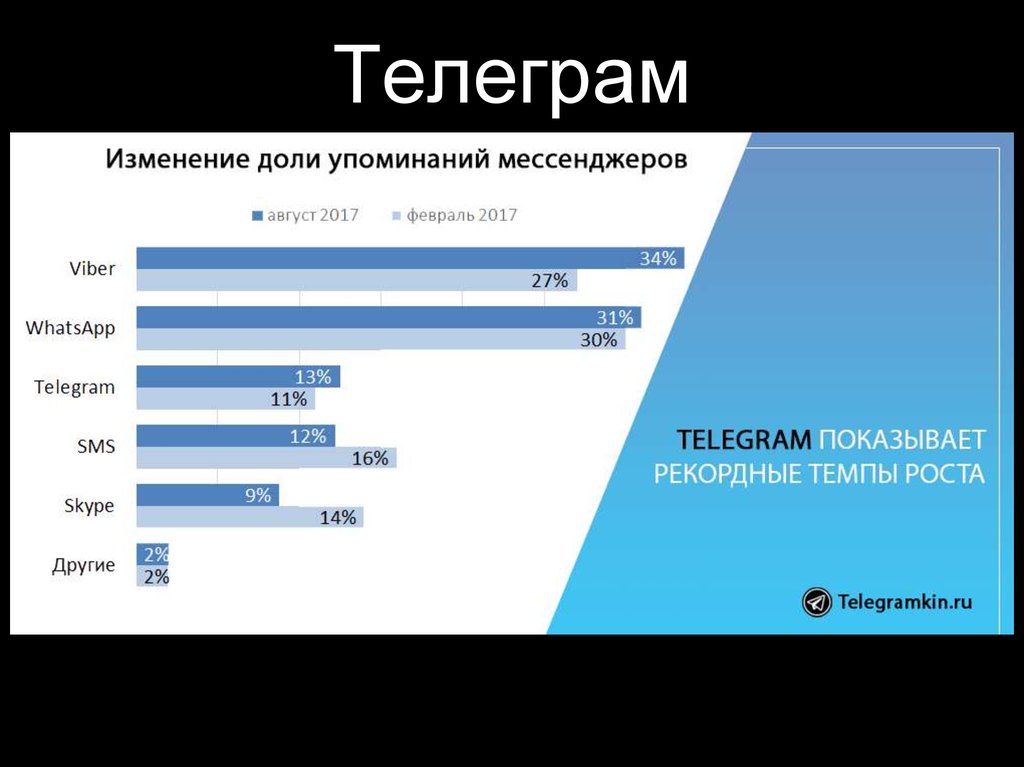 Река перемен телеграм. Рост аудитории телеграм. Рейтинг упоминаний мессенджеров 2021.