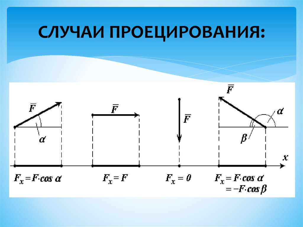 По какой формуле можно определить проекцию. Проекция силы на ось. Проекция силы на координатную ось. Проекция силы на ось х. Проецирование сил на оси.