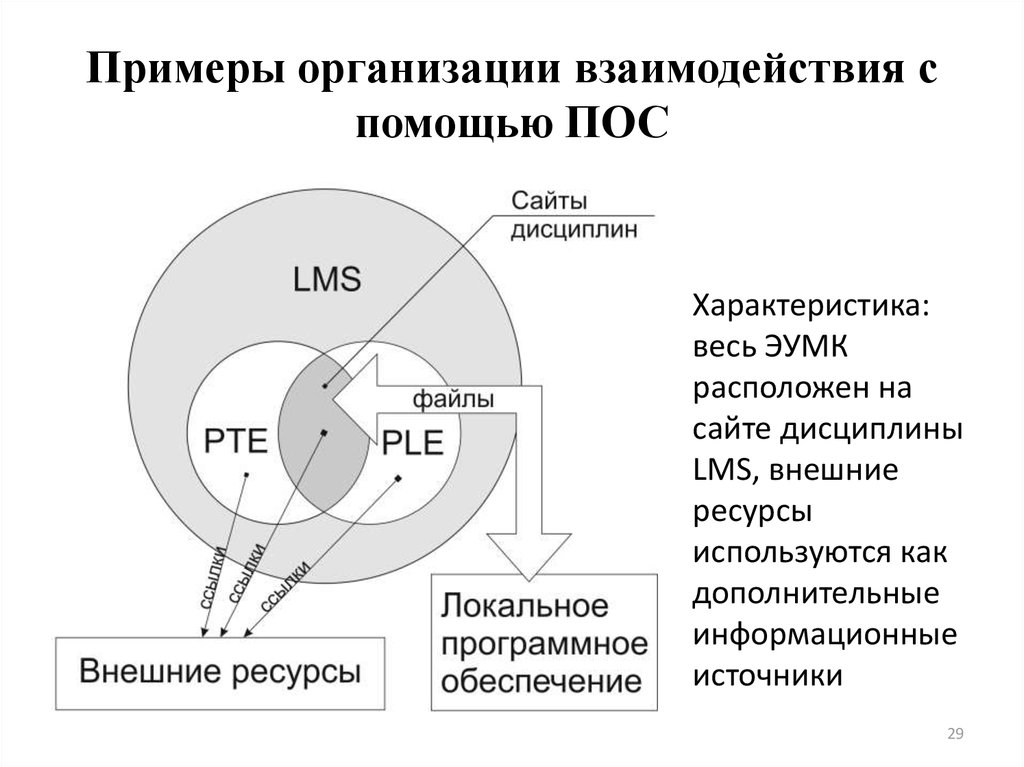 Организовано примеры