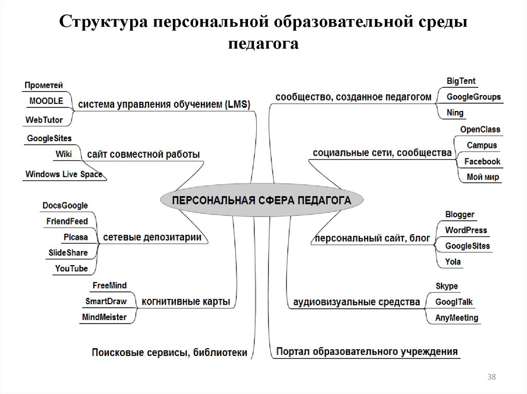 Образовательная среда педагога. Структура персональной образовательной среды педагога. Структура воспитательной среды. Структура цифровой образовательной среды. Структура образовательной экосреды.