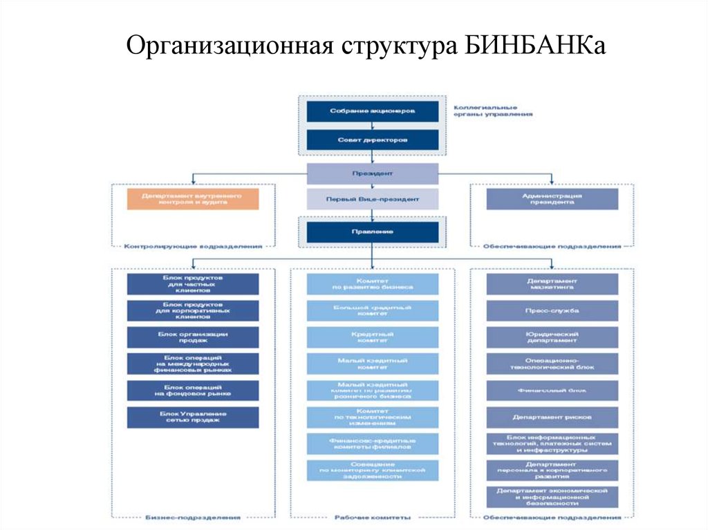 Схему организационной структуры банка отражающую подчиненность отделов и подразделений банка