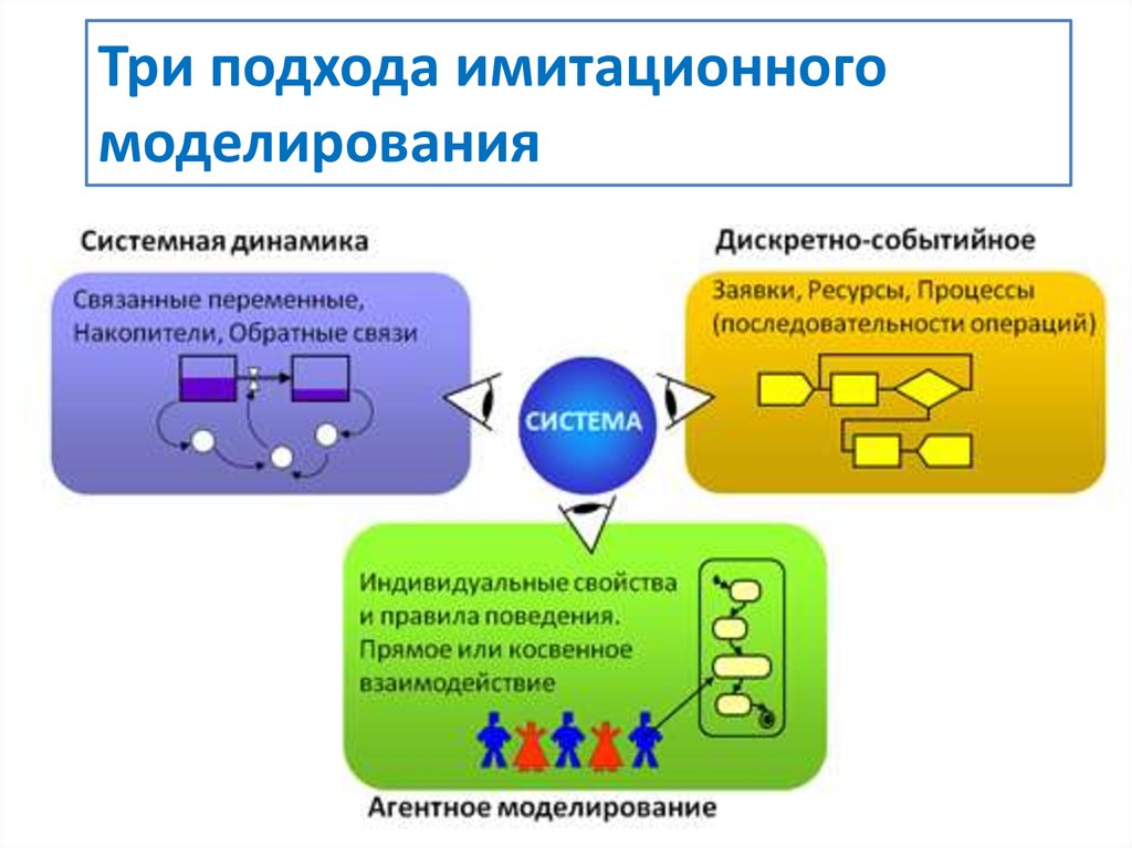 Модели дискретных систем реализуются с помощью математических схем