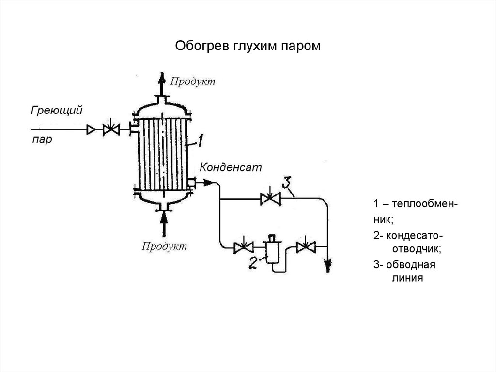 Пар схема. Схема нагрева глухим водяным паром. Схемы обогрева аппаратов острым и глухим паром.