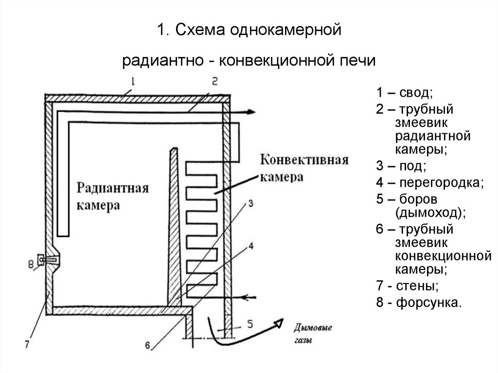 1. Схема однокамерной радиантно - конвекционной печи