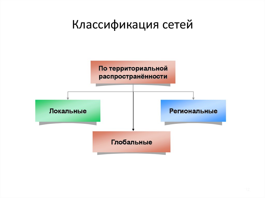 Классификация сетей