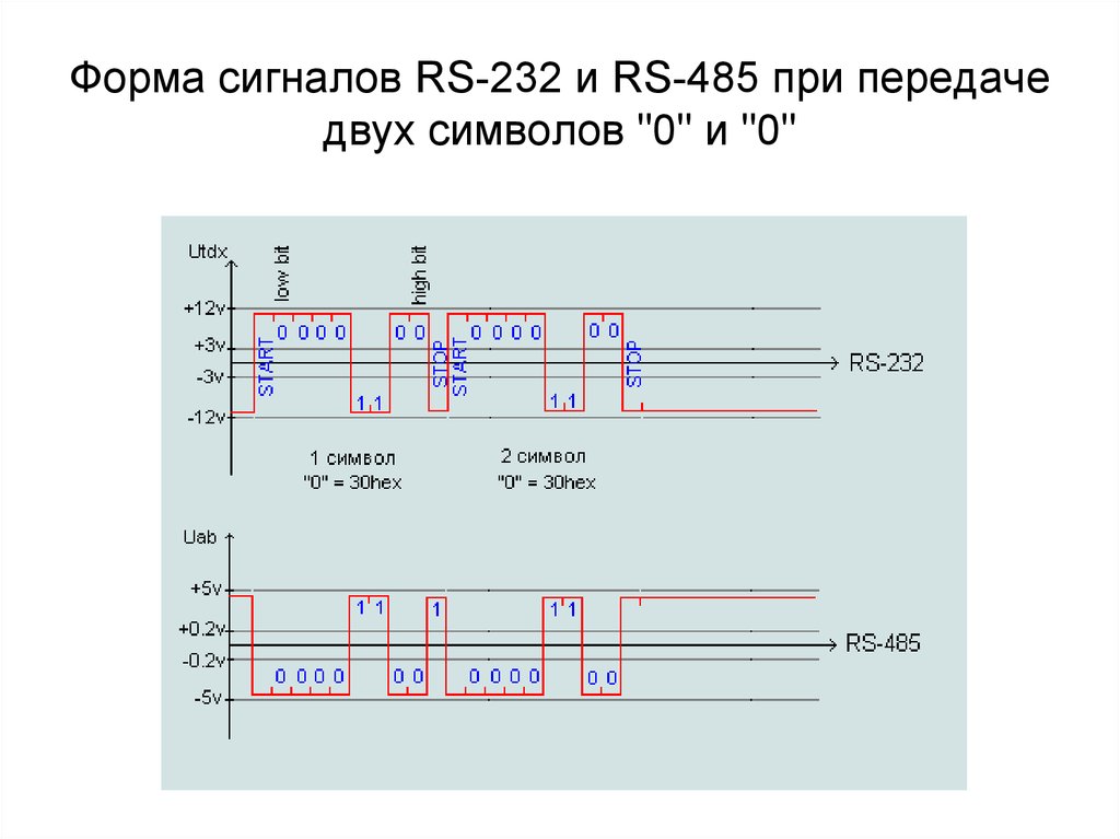 Уровень сигнала 0. Rs485 уровень сигнала. Rs485 сигналы на линии. RS 232 схема передачи данных. RS-485 уровни напряжений сигнала.