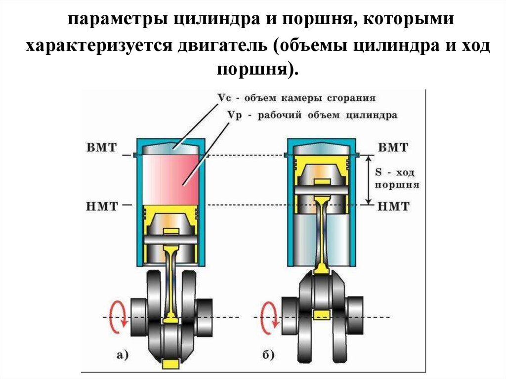 параметры цилиндра и поршня, которыми характеризуется двигатель (объемы цилиндра и ход поршня).