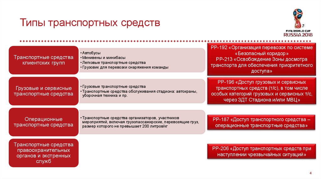 Виды транспортных документов. Тип ТС. Типы транспорта для правоохранительных органов. Цель досмотра транспортного средства.