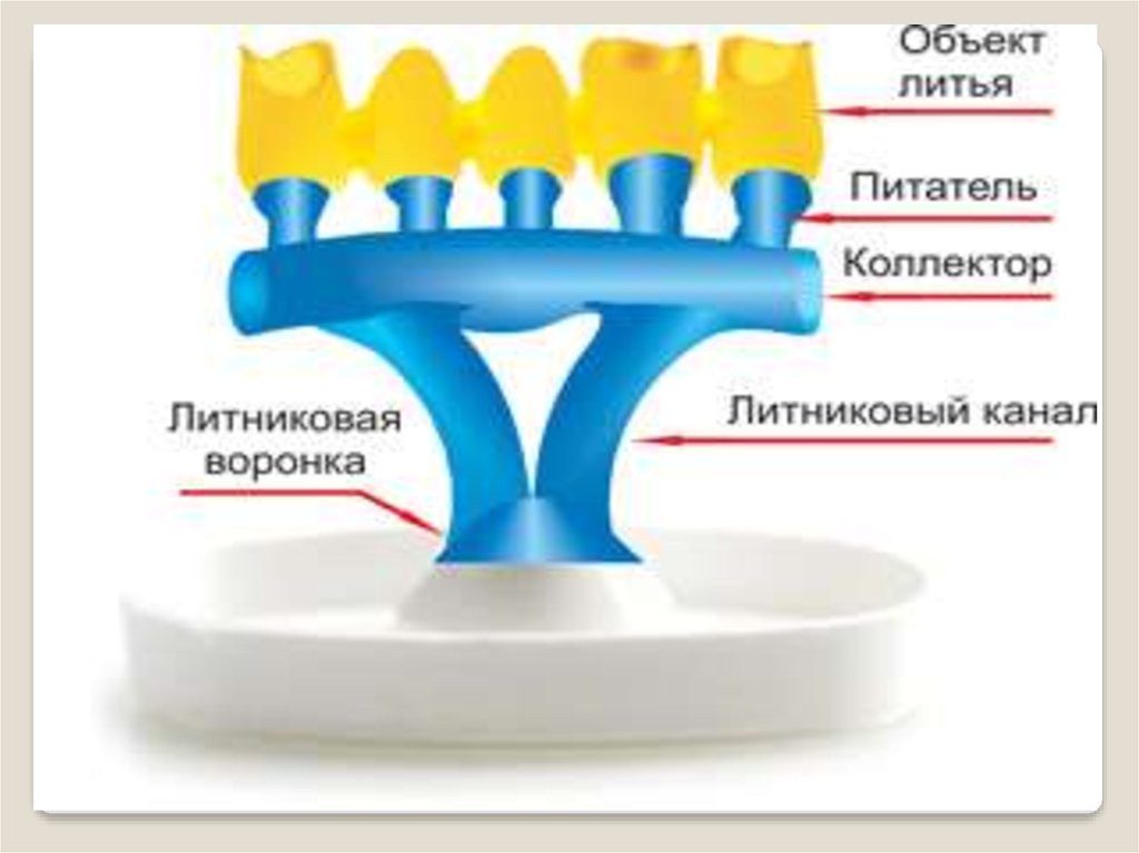 Литниковая система. Литниковая система бюгельного протеза. Литниковые системы для литья в стоматологии. Литниковая система зуботехническая. Основные элементы литниковой системы в стоматологии.