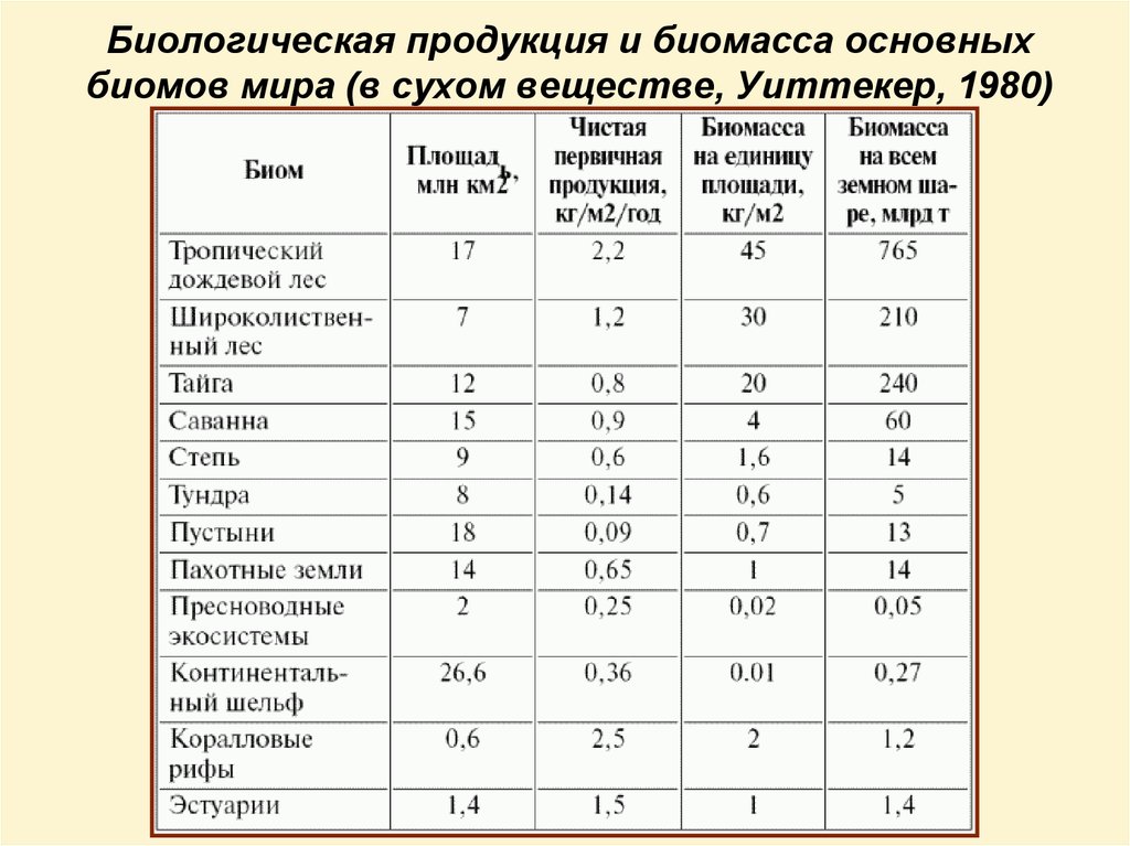 Классификация биомов схема