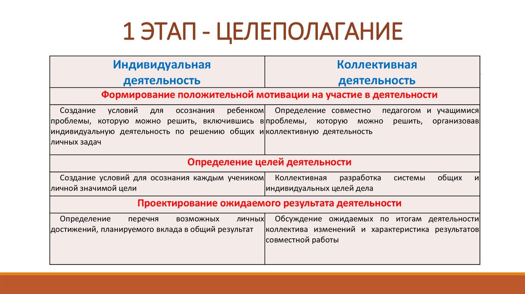 Совместно индивидуальная деятельность. Этапы целеполагания. Индивидуальная и коллективная деятельность. Целеполагание этапы последовательность. Целеполагание это ожидаемый результат.