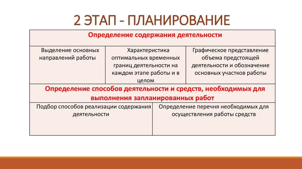 Планирование определяет. Этапы планирования деятельности. Укажите все этапы плановой деятельности.