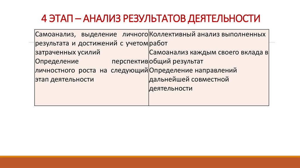 4 ЭТАП – АНАЛИЗ РЕЗУЛЬТАТОВ ДЕЯТЕЛЬНОСТИ