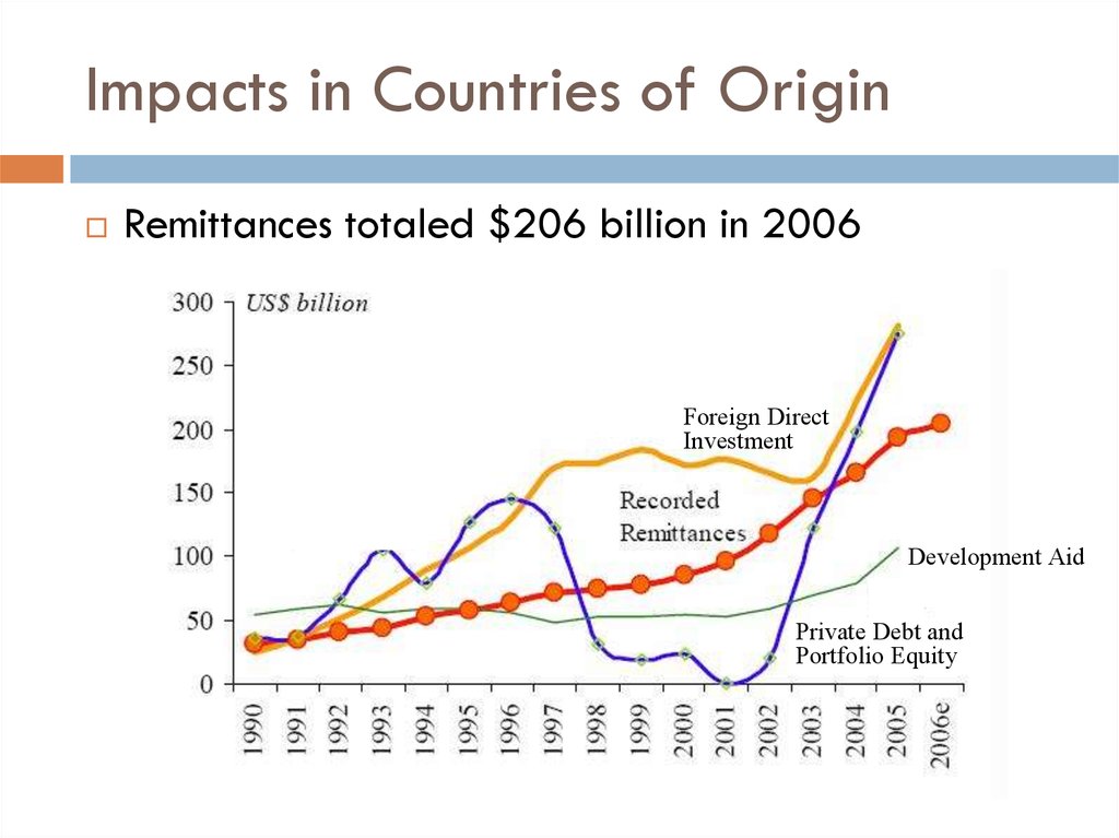 Impacts in Countries of Origin