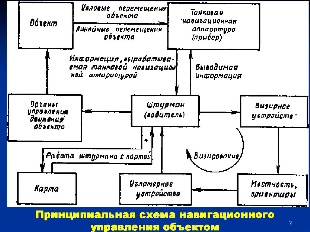 Объект управления определяет вид управления схема