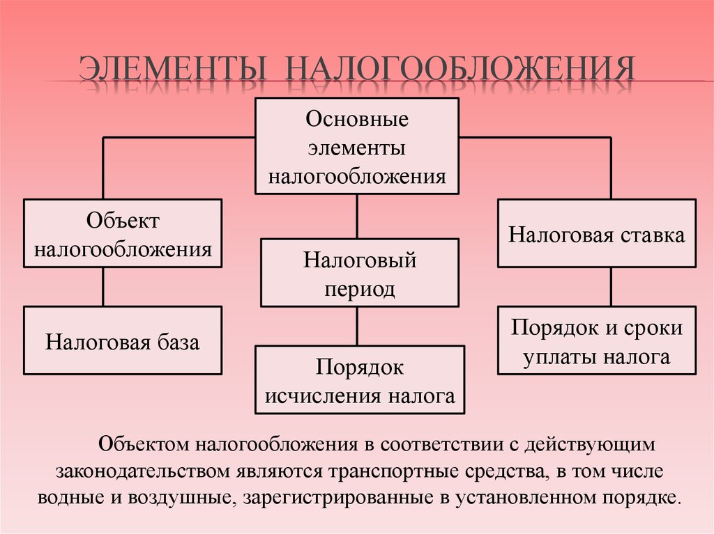 Проведение расчетов с бюджетом и внебюджетными фондами презентация