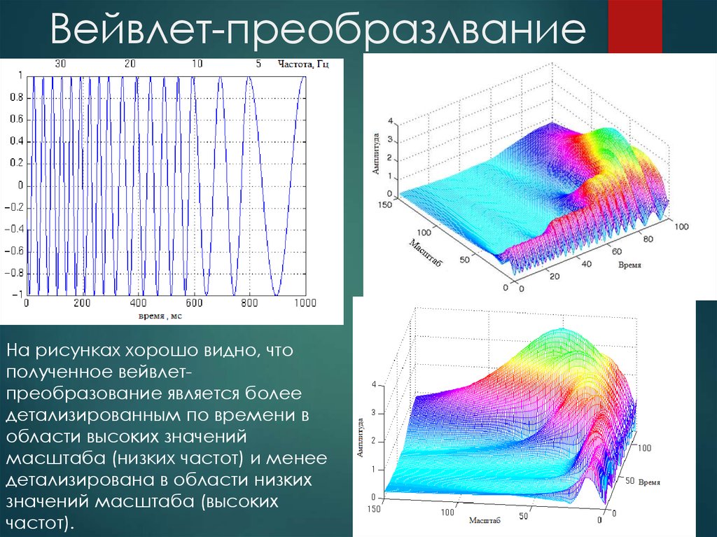 Вейвлет разложение изображения