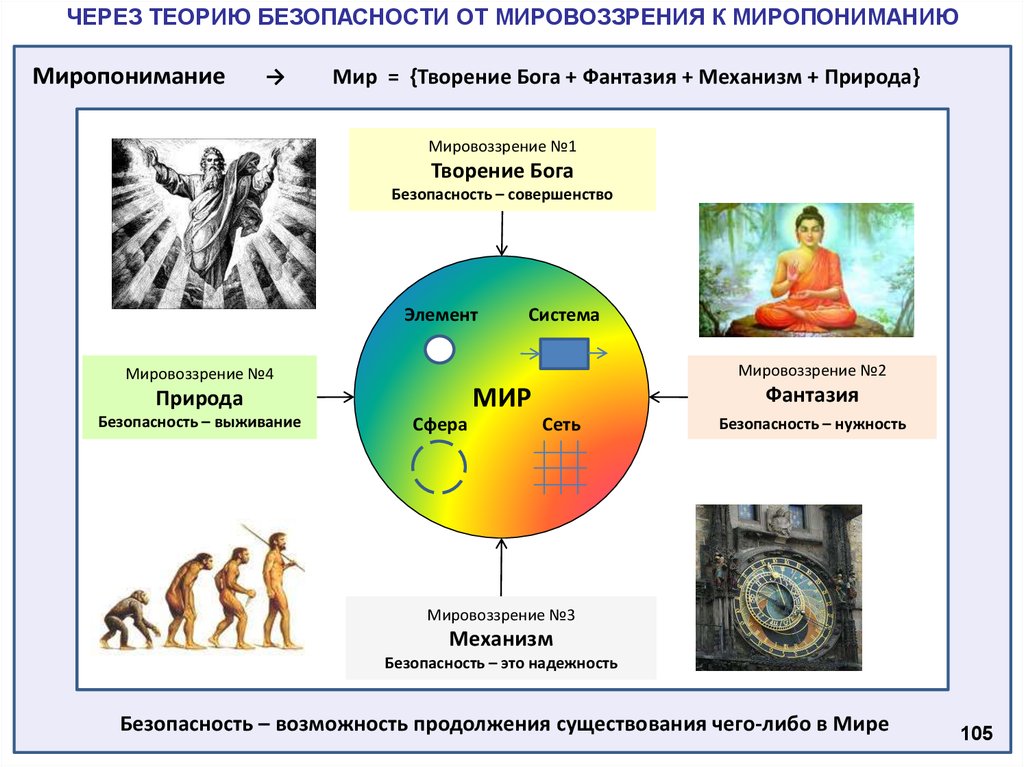 Теория безопасности. Природа мировоззрения. Листовка «мировоззрение» № 24. Бог безопасности.