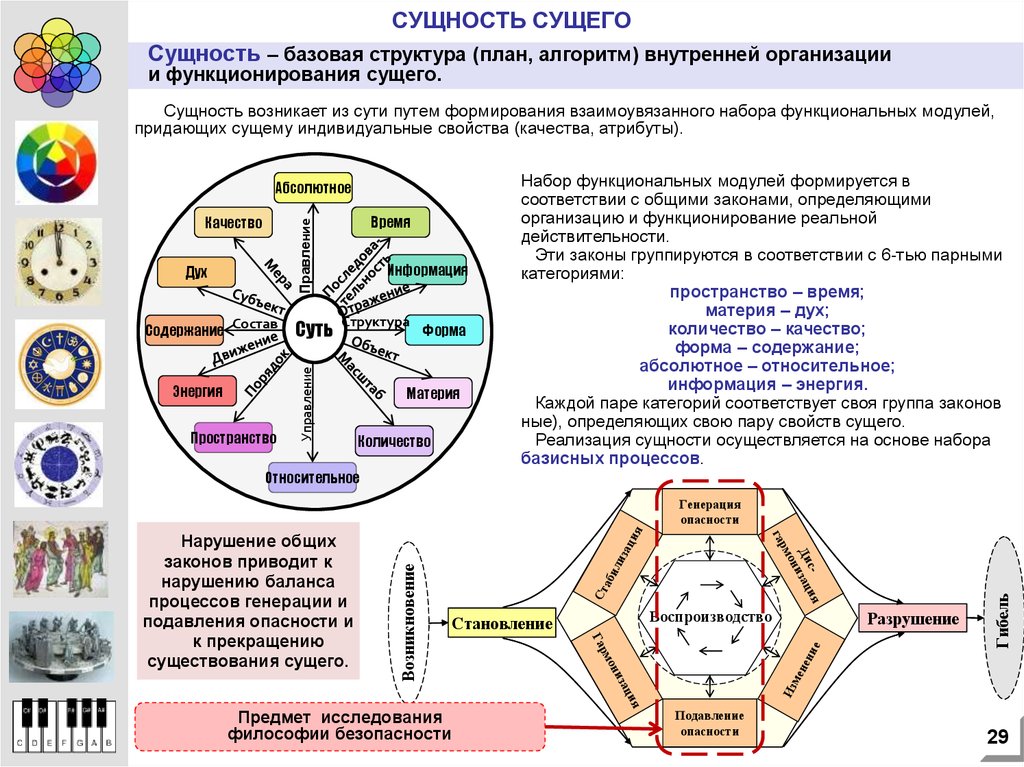 Возникнуть сущность. Базовая Сущностная структура. План проспект структура. Философские аспекты безопасности жизнедеятельности. Сущность дизайна.