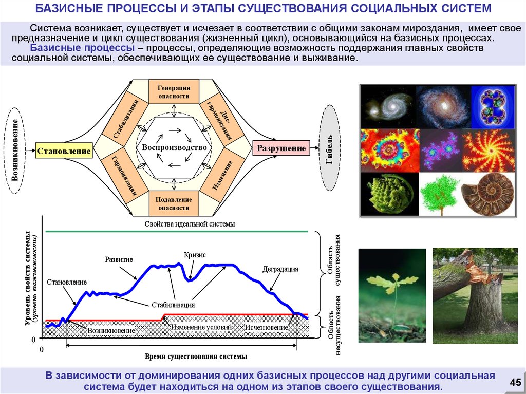 Возникнуть существующий. Этапы существования. Цикл существования данных - это. Возникает и существует в процессе. Фазы существования информации.