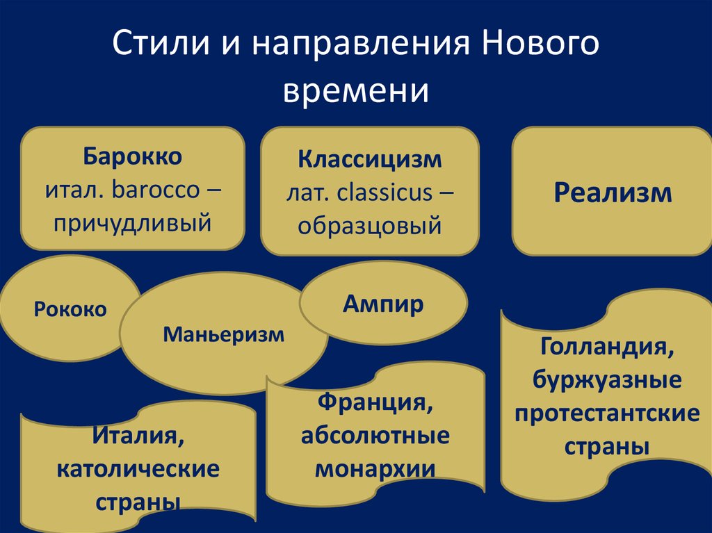 Основные тенденции новейшего времени. Направления нового времени. Стили и направления нового времени кратко.